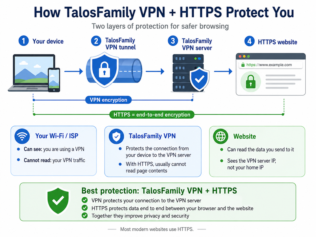 TalosFamily VPN and HTTPS: How They Work Together to Protect Your Internet Connection